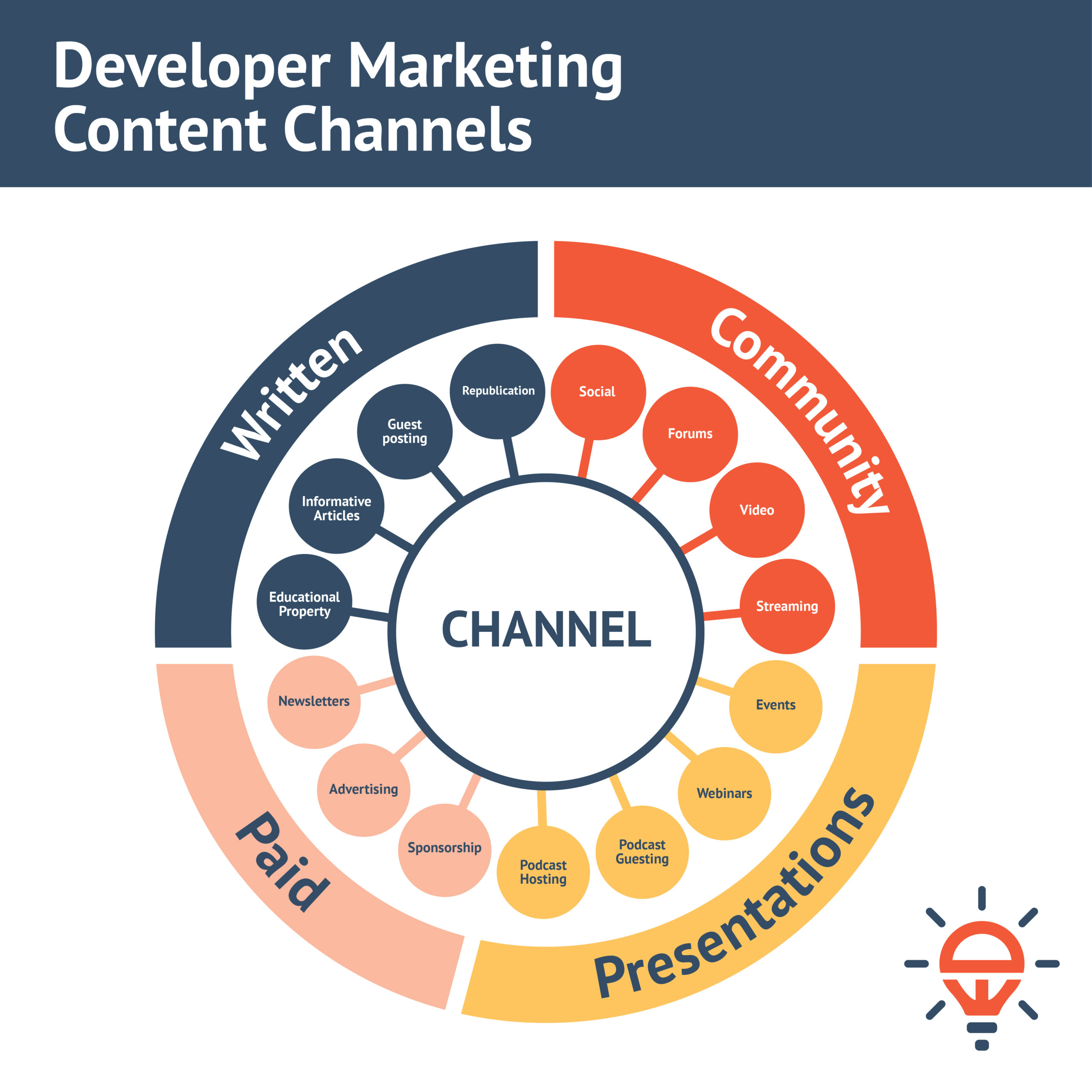 The 15 Content Marketing Channels to Reach Your Developer Audience