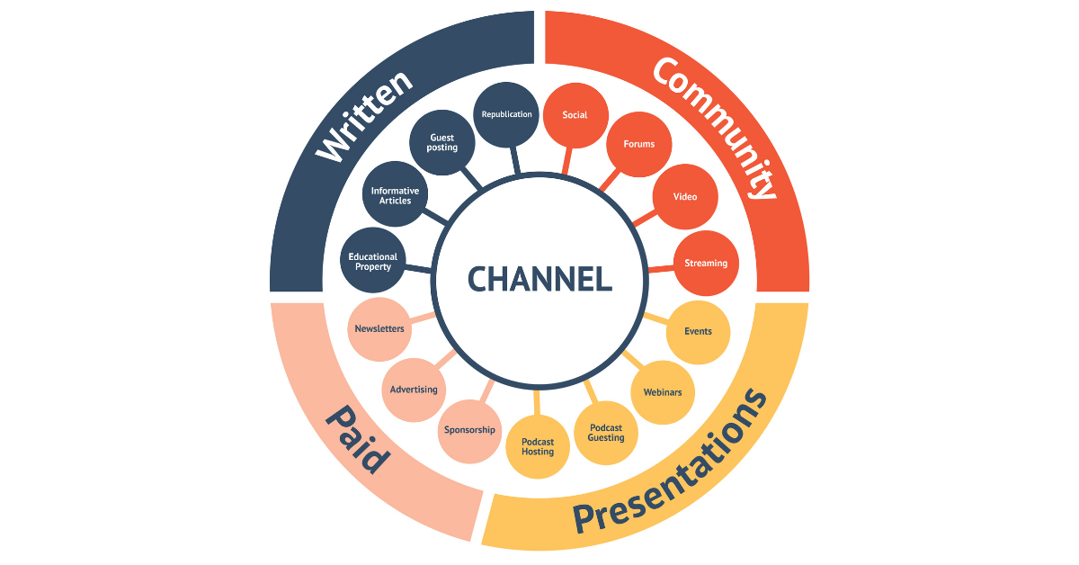 The 15 Content Marketing Channels to Reach Your Developer Audience