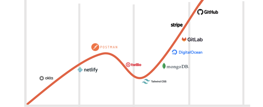 Dev-focused companies charted along a graph going up and to the right